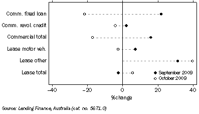 Graph: Commercial and lease finance commitments, (from Table 8.4) Change from previous month
