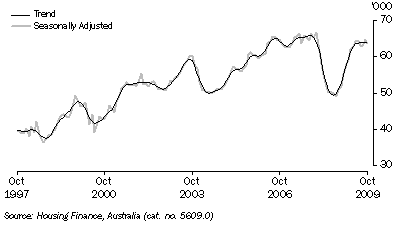 Graph: Secured housing finance commitments to individuals, (from Table 8.2)