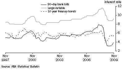 Graph: Key Interest Rates from table 8.5. Showing 90 day bank bills, Large variable and 10 year treasury bonds.