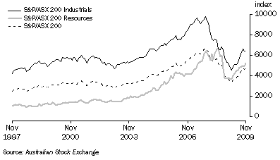 Graph: Australian Stock Market Indexes from table 8.7.