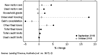 Graph: Personal finance commitments, (from Table 8.3) Change from previous month
