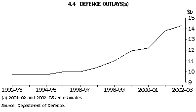 Graph - 4.4 Defence Outlays(a)
