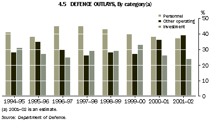 Graph - 4.5 Defence Outlays, By category(a)