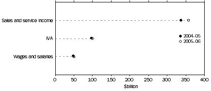 Graph: Selected Variables, 2004–05 and 2005–06