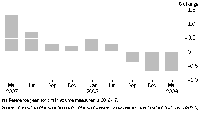 Graph: STATE FINAL DEMAND, Chain Volume Measures(a): Trend: Australian Capital Territory
