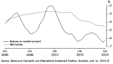 Graph: Current account of GDP from Table 2.11. Showing Balance on current account and Net income.