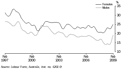 Graph: Unemployment rates, (from Table 6.4) 15–19 years looking for full time work—Trend