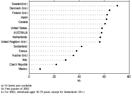 Individuals using the internet from any location, 2002 (a)