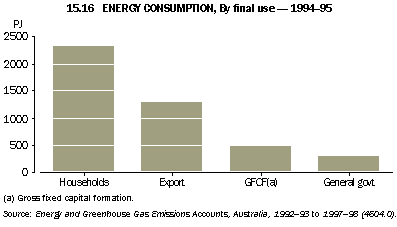 Graph - 15.16 Energy consumption, by final use - 1994-95
