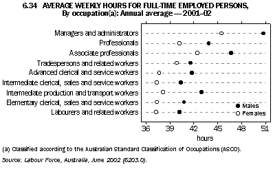 Graph - 6.34 Average weekly hours for full-time employed persons, By occupation(a): Annual average - 2001-02