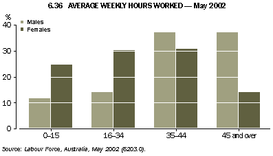 Graph - 6.36 Average weekly hours worked - May 2002
