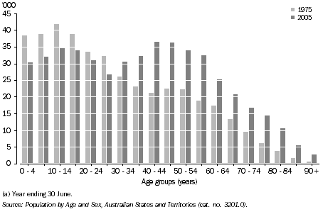 Graph: Age Profile, Tasmania - 1975 and 2005(a)