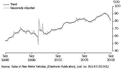 Graph: New motor vehicle sales, total vehicles, long term from table 3.8. Showing Trend and Seasonally adjusted.