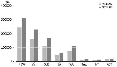Graph: Gross State Product, Chain volume measures