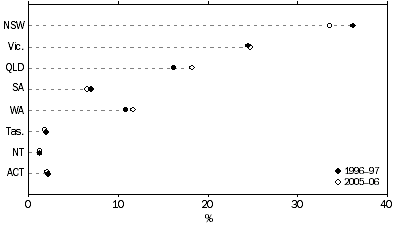 Graph: Percentage of Australia's GDP, Chain volume measures