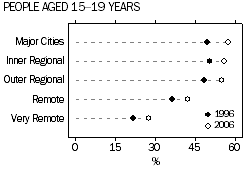 Dot graph: Percentage of Indigenous 15–19 year olds attending an educational institution, 1996 and 2006