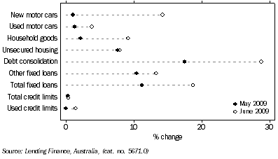 Graph: Personal finance commitments, (from Table 8.3) Change from previous month
