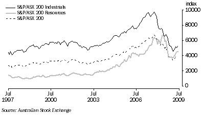 Graph: Australian Stock Market Indexes from table 8.7.