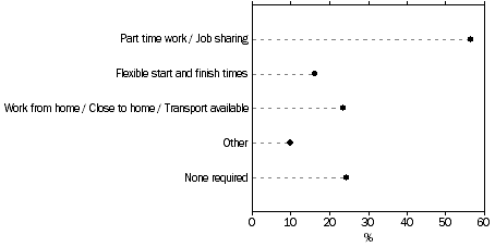Figure 8. PERSONS AGED 55 YEARS AND OVER: FLEXIBLE WORKING ARRANGEMENTS NEEDED FOR WORK LIFE BALANCE