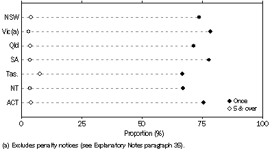 Graph: Offenders, Proportion who were proceeded against once and 5 or more times—Selected states and territories
