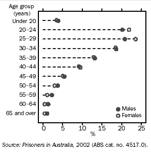 GRAPH - AGE DISTRIBUTION OF PRISONERS IN AUSTRALIA, BY SEX - 2002