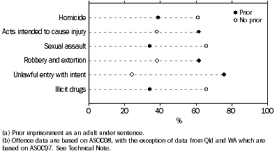 Graph: PRIOR IMPRISONMENT(a), selected most serious offence/charge(b)