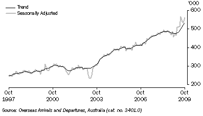 Graph: Short term resident departures from table 6.12. Showing Trend and Seasonally adjusted.