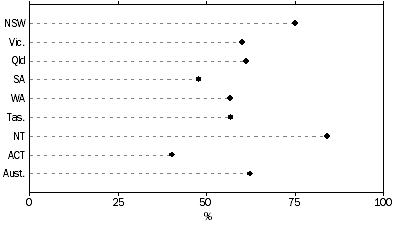 Graph: DEFENDANTS PROVEN GUILTY, Custody in corrections by states and territories