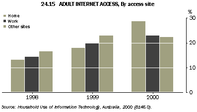 Graph - 24.15 Adult internet access, by access site