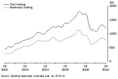 Graph: Value of Building Approved, Queensland: Trend