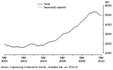 Graph: Engineering Construction Work Done, Chain Volume Measures—Queensland