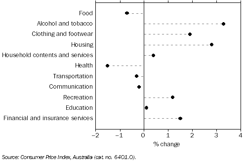 Graph: CPI Movement, Brisbane, Percentage change from previous quarter: Original—Sept 2010 quarter