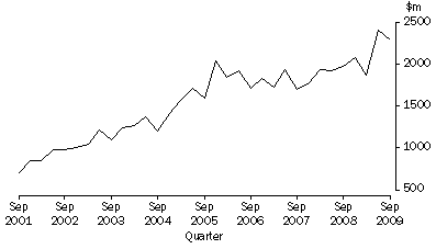 Graph: Value of engineering construction work done, Victoria