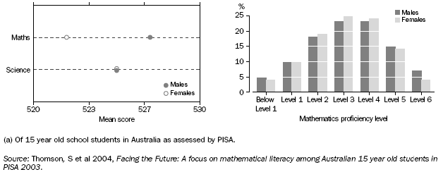 Graph: Mathematics and science mean scores(a) and proficiency levels — 2003
