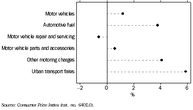 Graph: Consumer Price Index by Expenditure Class, Canberra—Transportation—Sep Qtr 09