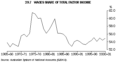 Graph - 29.7 wages share of total factor income