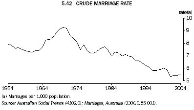 5.42 CRUDE MARRIAGE RATE