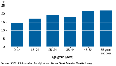 Graph: Asthma by age
