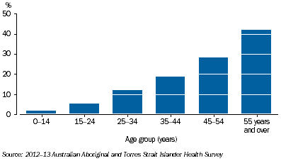 Graph: Heart and circulatory diseases