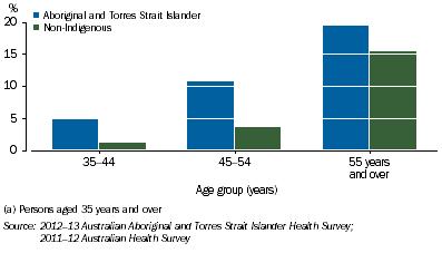 Graph: Heart, Stroke and Vascular Disease