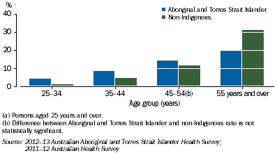 Graph: Hypertensive Heart Disease