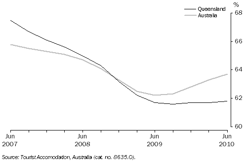 Graph: Room Occupancy Rate, By Quarter: Trend