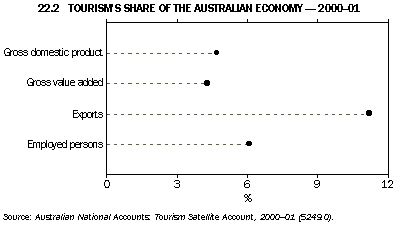 Graph - 22.2 tourism's share of the australia economy - 2000-01