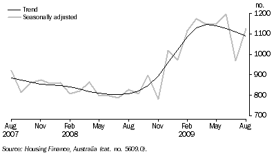 Graph: ACT DWELLING COMMITMENTS, Owner occupied housing