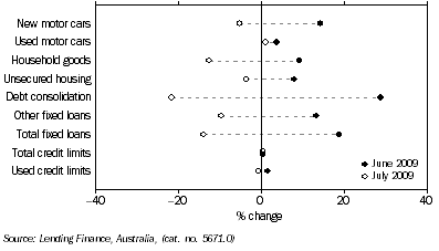 Graph: Personal finance commitments, (from Table 8.3) Change from previous month