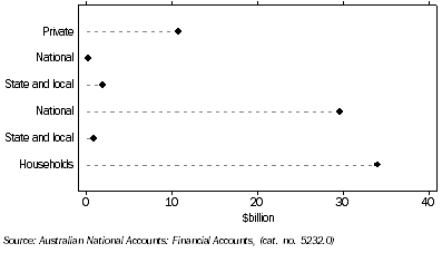 Graph: Demand for credit by, non-financial domestic sector from table 8.8.
