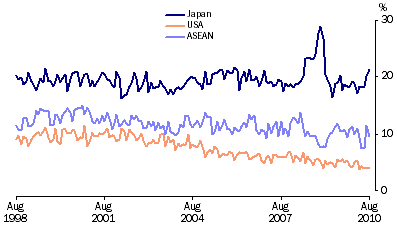 Graph: Export shares with selected countries and country groups from table 2.13. Showing Japan, USA and ASEAN.