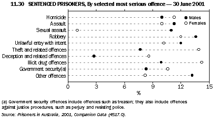 Graph - 11.30 Sentenced prisoners, by selected most serious offence - 30 June 2001