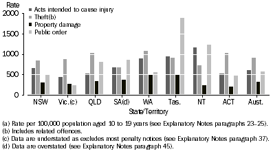 Graph: Youth Offender rate(a), Selected principal offence by states and territories