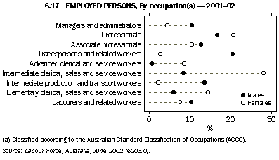 Graph - 6.17 Employed persons, By occupation(a) - 2001-02